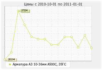 Арматура А3 10-36мм А500С, 35ГС